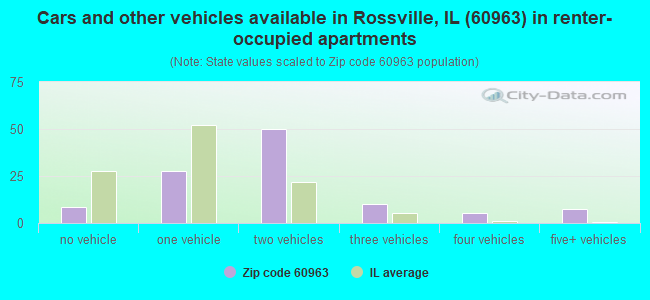 Cars and other vehicles available in Rossville, IL (60963) in renter-occupied apartments