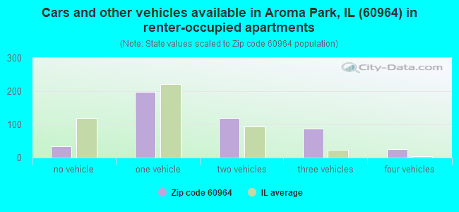 Cars and other vehicles available in Aroma Park, IL (60964) in renter-occupied apartments