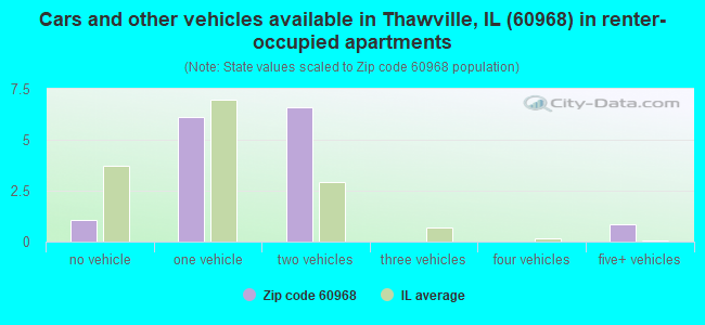 Cars and other vehicles available in Thawville, IL (60968) in renter-occupied apartments