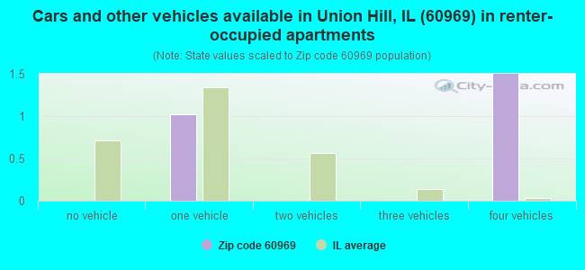 Cars and other vehicles available in Union Hill, IL (60969) in renter-occupied apartments