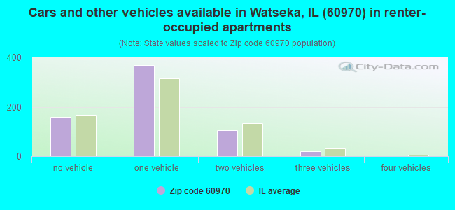 Cars and other vehicles available in Watseka, IL (60970) in renter-occupied apartments