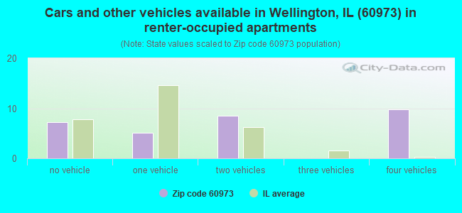 Cars and other vehicles available in Wellington, IL (60973) in renter-occupied apartments