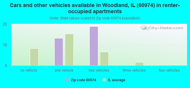 Cars and other vehicles available in Woodland, IL (60974) in renter-occupied apartments