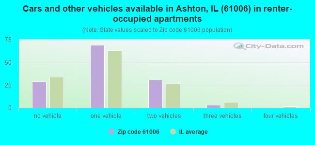 Cars and other vehicles available in Ashton, IL (61006) in renter-occupied apartments