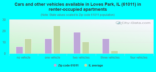 Cars and other vehicles available in Loves Park, IL (61011) in renter-occupied apartments