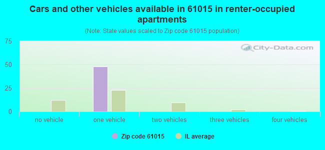 Cars and other vehicles available in 61015 in renter-occupied apartments