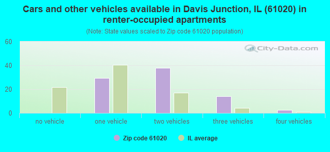 Cars and other vehicles available in Davis Junction, IL (61020) in renter-occupied apartments