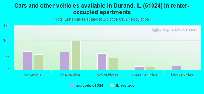 Cars and other vehicles available in Durand, IL (61024) in renter-occupied apartments