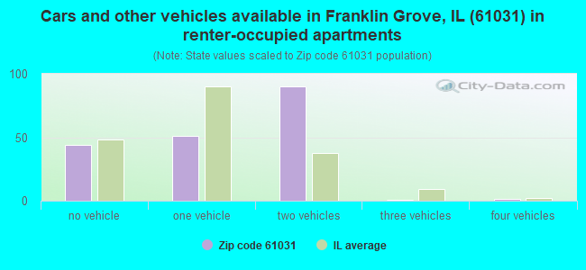 Cars and other vehicles available in Franklin Grove, IL (61031) in renter-occupied apartments