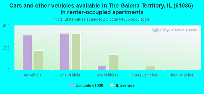 Cars and other vehicles available in The Galena Territory, IL (61036) in renter-occupied apartments