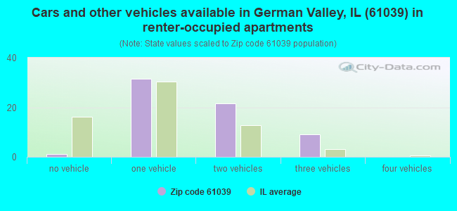 Cars and other vehicles available in German Valley, IL (61039) in renter-occupied apartments