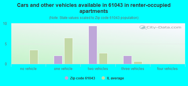 Cars and other vehicles available in 61043 in renter-occupied apartments