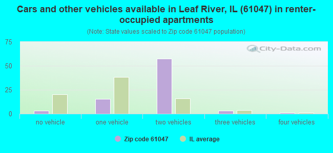 Cars and other vehicles available in Leaf River, IL (61047) in renter-occupied apartments