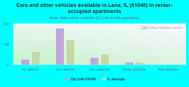 Cars and other vehicles available in Lena, IL (61048) in renter-occupied apartments
