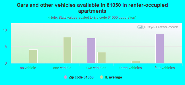 Cars and other vehicles available in 61050 in renter-occupied apartments