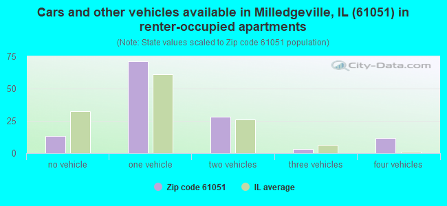 Cars and other vehicles available in Milledgeville, IL (61051) in renter-occupied apartments