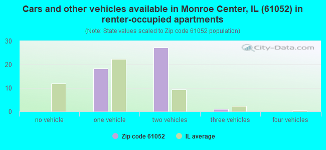 Cars and other vehicles available in Monroe Center, IL (61052) in renter-occupied apartments