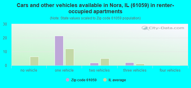 Cars and other vehicles available in Nora, IL (61059) in renter-occupied apartments