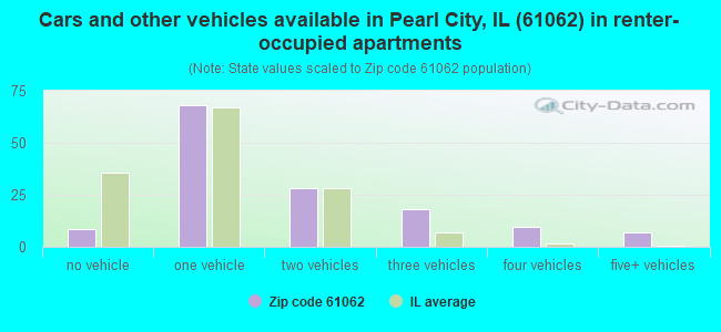 Cars and other vehicles available in Pearl City, IL (61062) in renter-occupied apartments