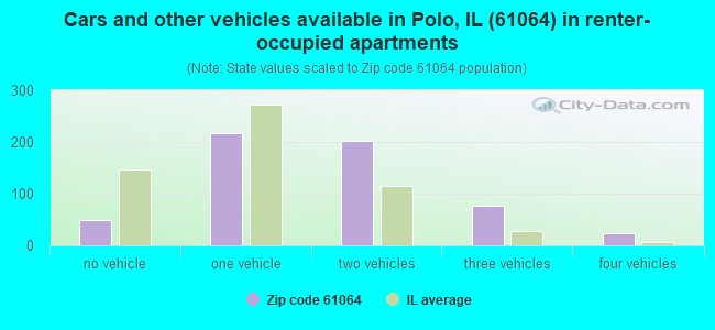 Cars and other vehicles available in Polo, IL (61064) in renter-occupied apartments