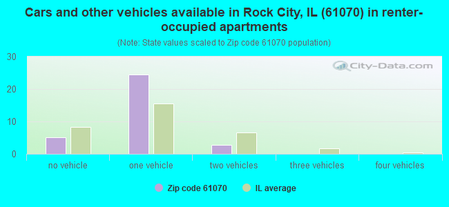 Cars and other vehicles available in Rock City, IL (61070) in renter-occupied apartments