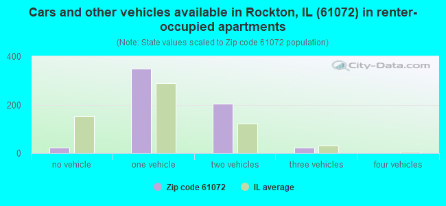 Cars and other vehicles available in Rockton, IL (61072) in renter-occupied apartments