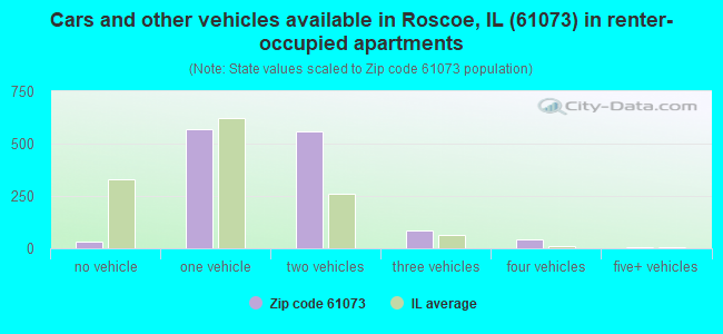 Cars and other vehicles available in Roscoe, IL (61073) in renter-occupied apartments