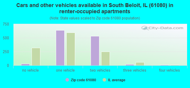 Cars and other vehicles available in South Beloit, IL (61080) in renter-occupied apartments