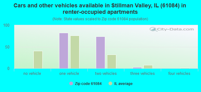 Cars and other vehicles available in Stillman Valley, IL (61084) in renter-occupied apartments
