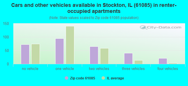 Cars and other vehicles available in Stockton, IL (61085) in renter-occupied apartments