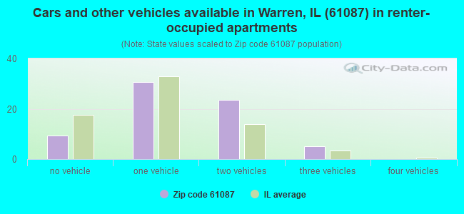 Cars and other vehicles available in Warren, IL (61087) in renter-occupied apartments