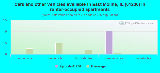 Cars and other vehicles available in East Moline, IL (61236) in renter-occupied apartments