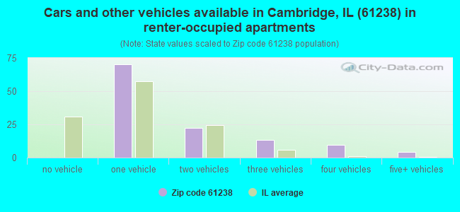 Cars and other vehicles available in Cambridge, IL (61238) in renter-occupied apartments