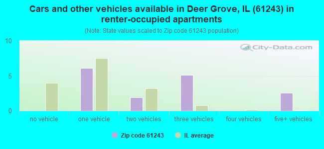 Cars and other vehicles available in Deer Grove, IL (61243) in renter-occupied apartments