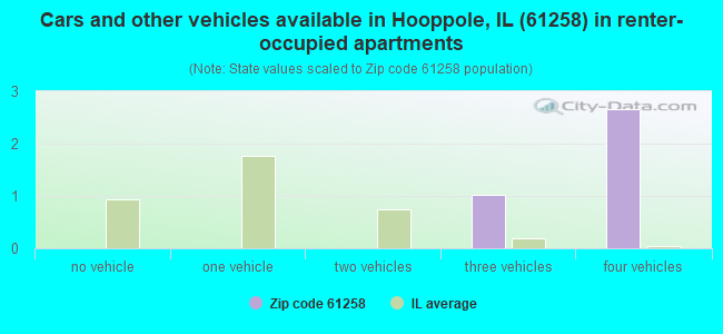 Cars and other vehicles available in Hooppole, IL (61258) in renter-occupied apartments