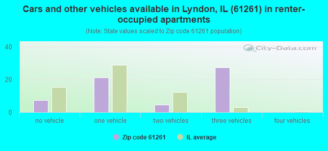 Cars and other vehicles available in Lyndon, IL (61261) in renter-occupied apartments