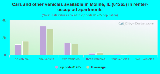 Cars and other vehicles available in Moline, IL (61265) in renter-occupied apartments