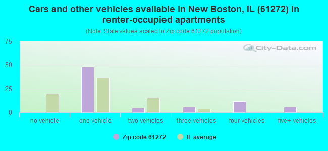 Cars and other vehicles available in New Boston, IL (61272) in renter-occupied apartments