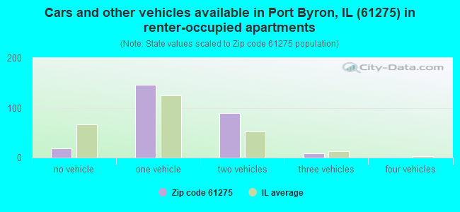 Cars and other vehicles available in Port Byron, IL (61275) in renter-occupied apartments
