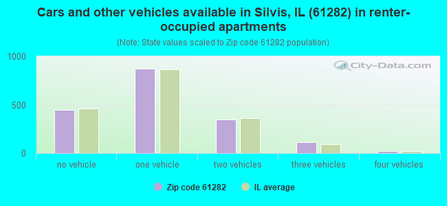 Cars and other vehicles available in Silvis, IL (61282) in renter-occupied apartments