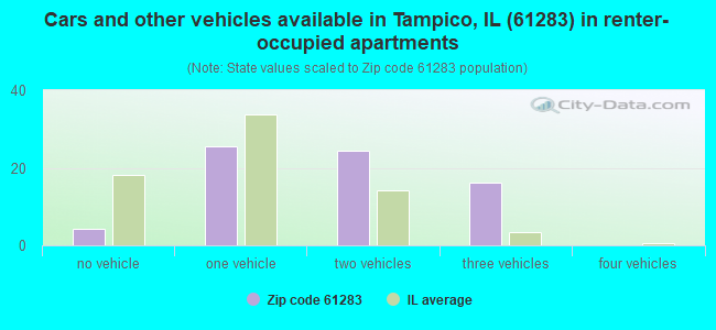 Cars and other vehicles available in Tampico, IL (61283) in renter-occupied apartments