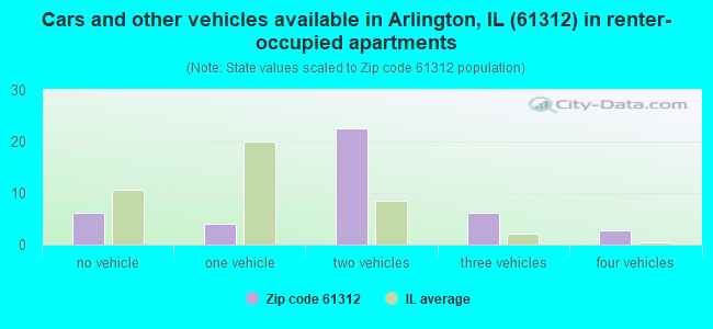 Cars and other vehicles available in Arlington, IL (61312) in renter-occupied apartments