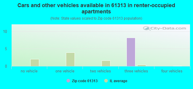 Cars and other vehicles available in 61313 in renter-occupied apartments