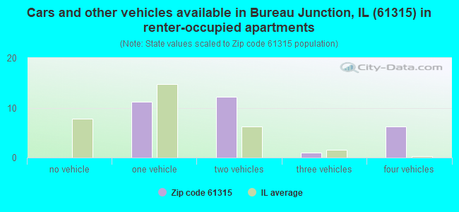 Cars and other vehicles available in Bureau Junction, IL (61315) in renter-occupied apartments