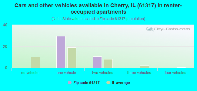 Cars and other vehicles available in Cherry, IL (61317) in renter-occupied apartments