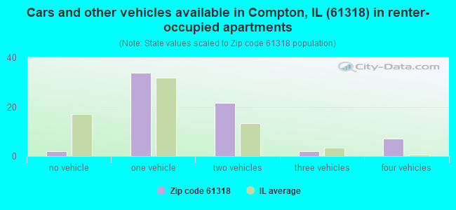 Cars and other vehicles available in Compton, IL (61318) in renter-occupied apartments