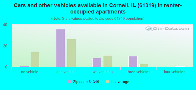Cars and other vehicles available in Cornell, IL (61319) in renter-occupied apartments