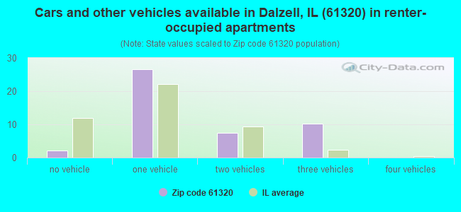 Cars and other vehicles available in Dalzell, IL (61320) in renter-occupied apartments