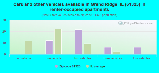 Cars and other vehicles available in Grand Ridge, IL (61325) in renter-occupied apartments