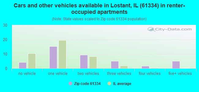 Cars and other vehicles available in Lostant, IL (61334) in renter-occupied apartments